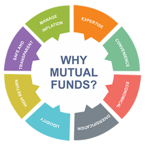Mutual Fund investing: Tying it all together